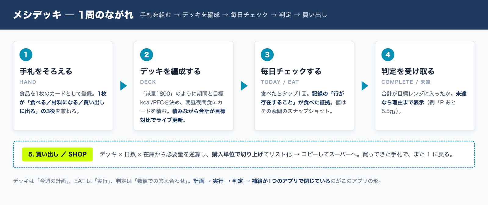 メシデッキ 1周のながれ