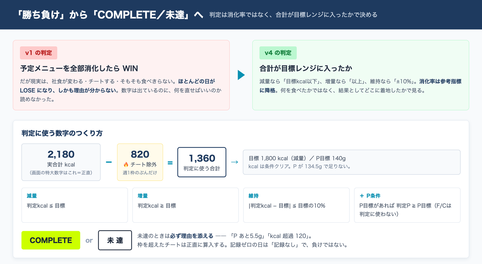 「勝ち負け」から「COMPLETE／未達」へ