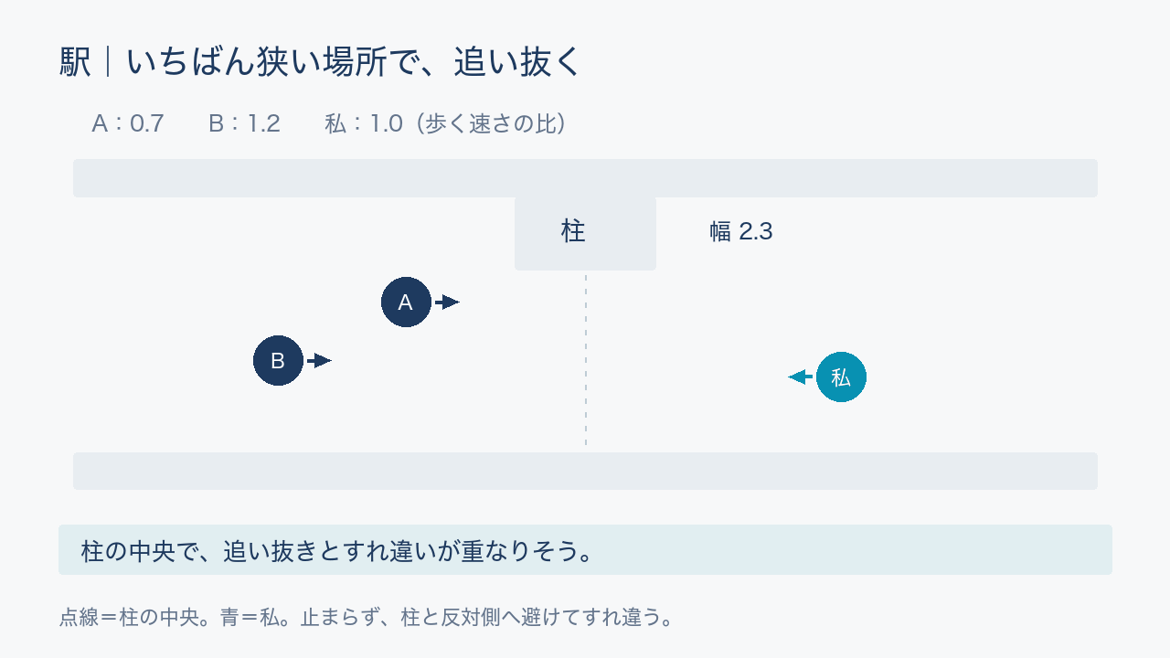 柱の中央でA、B、私が同時にすれ違い、私が止まらず柱と反対側へ避けるアニメーション