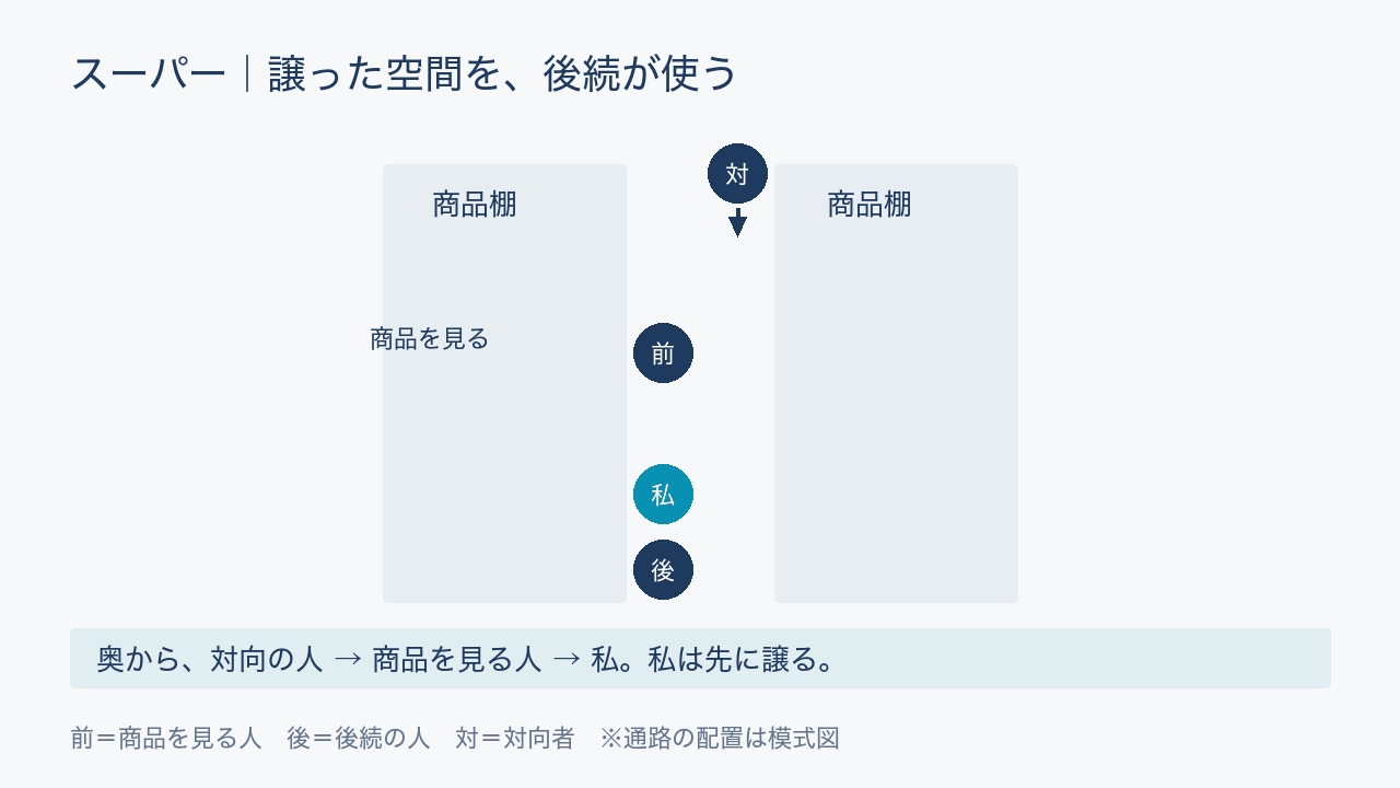 商品を見る人の後ろで私が止まり、後続の人が追い抜き、対向者が待つスーパーの平面図