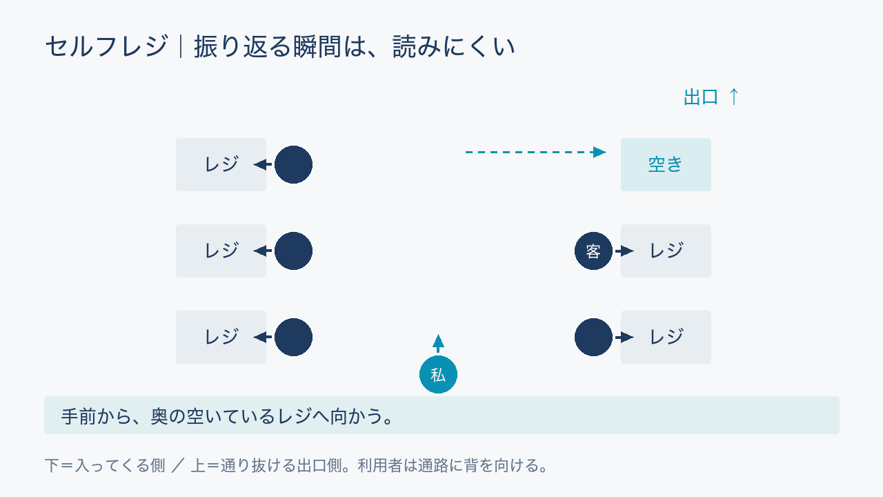 セルフレジの客が会計後に通路へ合流し、入口と反対の奥の出口へ抜ける。私は待ってから進むアニメーション